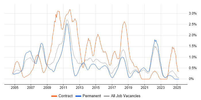 Job vacancy trend for NAS in Dorset Job vacancy trend for NAS in Dorset