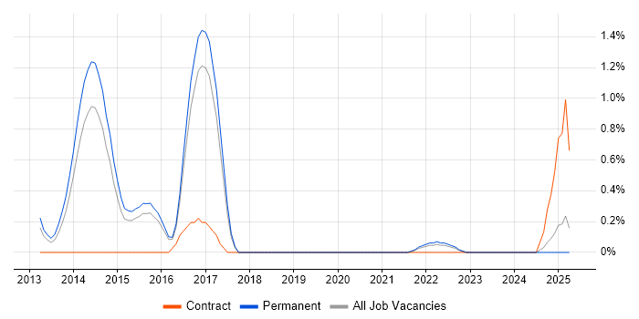 Job vacancy trend for Natural Language Processing in Dorset