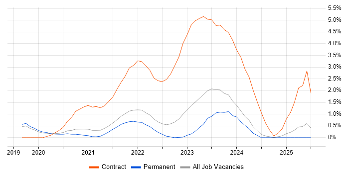 Job vacancy trend for NCSC in Dorset