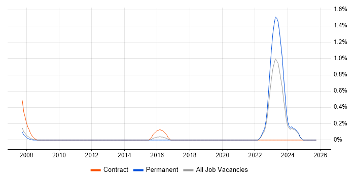 NEC Housing job vacancy trend in Dorset