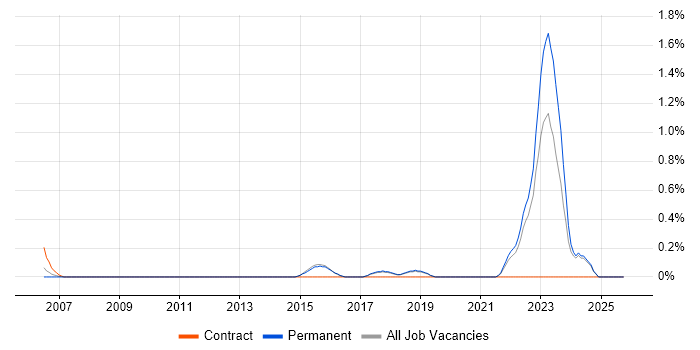 NEC job vacancy trend in Dorset
