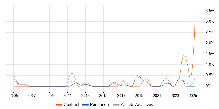 Job vacancy trend for Network Architect in Dorset