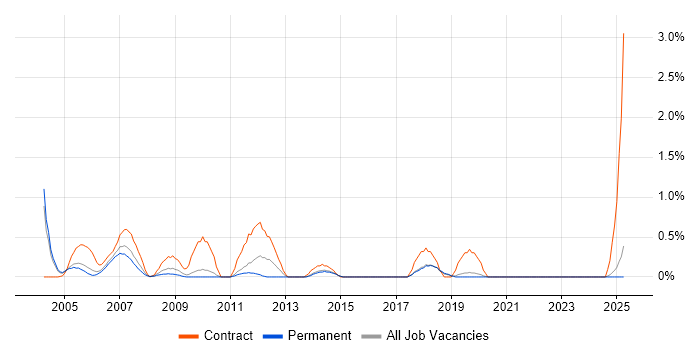 Job vacancy trend for Network Consultant in Dorset Job vacancy trend for Network Consultant in Dorset
