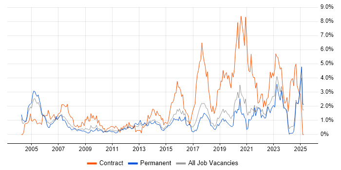 Job vacancy trend for Network Engineer in Dorset Job vacancy trend for Network Engineer in Dorset
