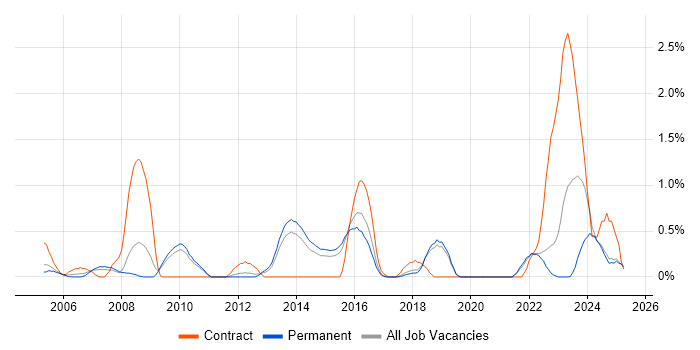 Job vacancy trend for Network Monitoring in Dorset Job vacancy trend for Network Monitoring in Dorset
