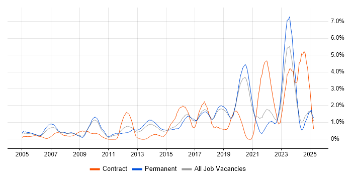 Job vacancy trend for Network Security in Dorset Job vacancy trend for Network Security in Dorset