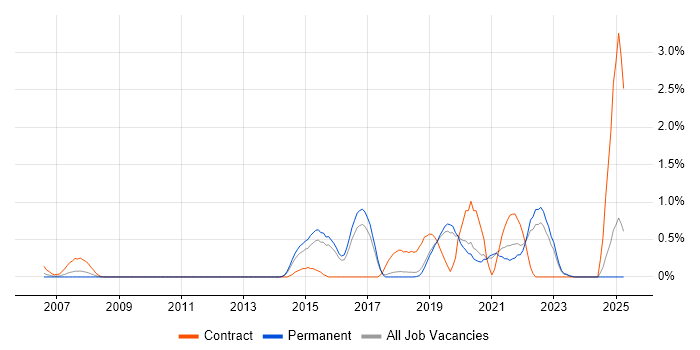 Job vacancy trend for Network Virtualisation in Dorset
