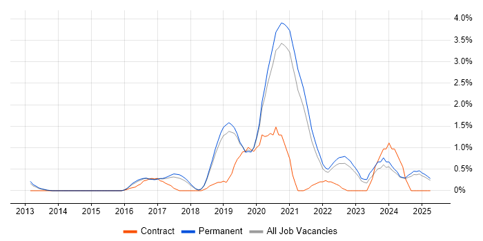 Job vacancy trend for nginx in Dorset Job vacancy trend for nginx in Dorset
