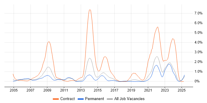 Job vacancy trend for NHS in Dorset Job vacancy trend for NHS in Dorset