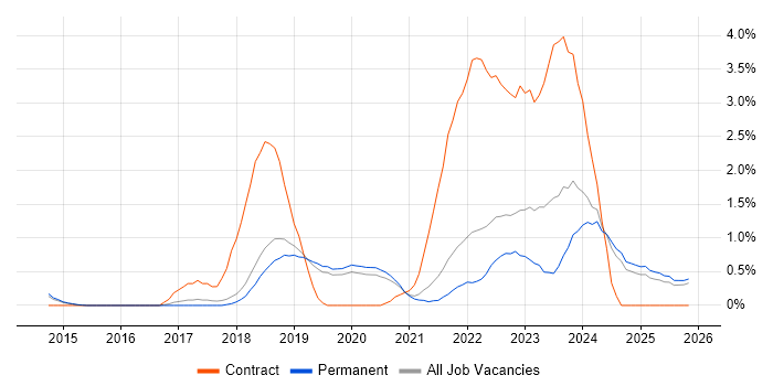 NIST job vacancy trend in Dorset