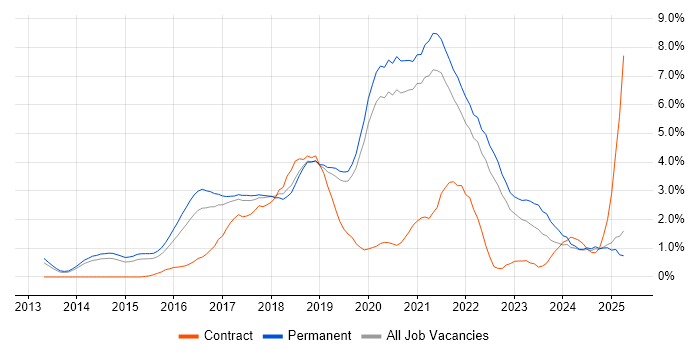 Job vacancy trend for Node.js in Dorset Job vacancy trend for Node.js in Dorset