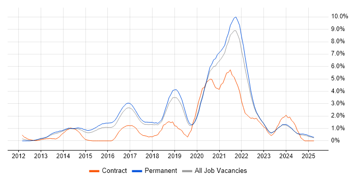 Job vacancy trend for NoSQL in Dorset Job vacancy trend for NoSQL in Dorset
