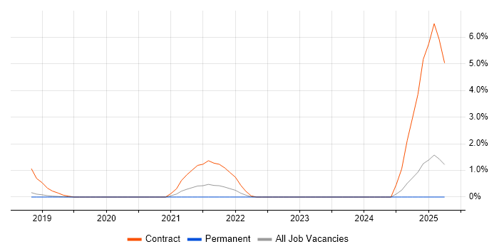 Job vacancy trend for NsoIT in Dorset Job vacancy trend for NsoIT in Dorset