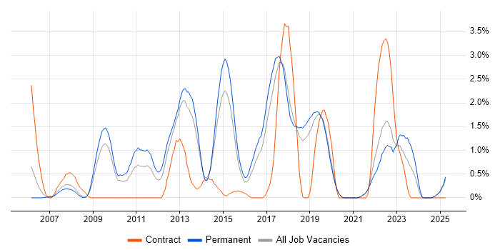 Job vacancy trend for NUnit in Dorset Job vacancy trend for NUnit in Dorset