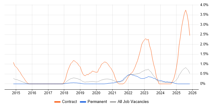 OAuth job vacancy trend in Dorset