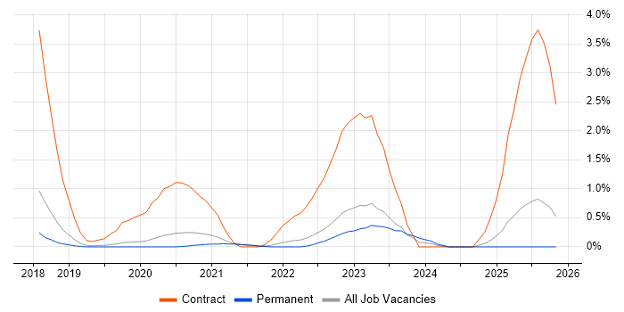 OAuth2 job vacancy trend in Dorset