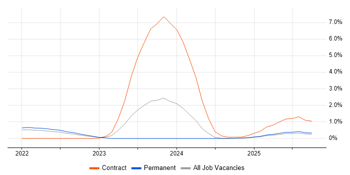 Observability job vacancy trend in Dorset
