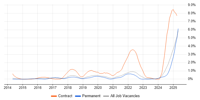 Job vacancy trend for OneDrive in Dorset Job vacancy trend for OneDrive in Dorset