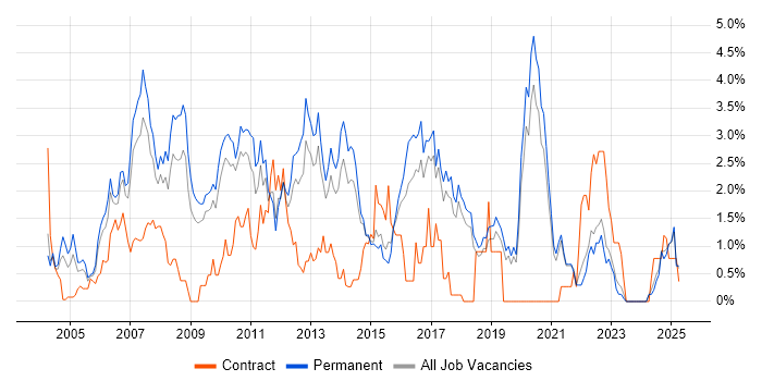 Job vacancy trend for OOD in Dorset