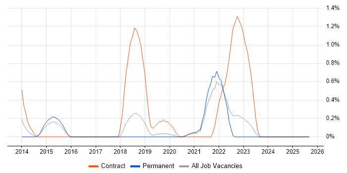 OpenID job vacancy trend in Dorset