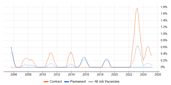 Job vacancy trend for Operational Acceptance Testing in Dorset