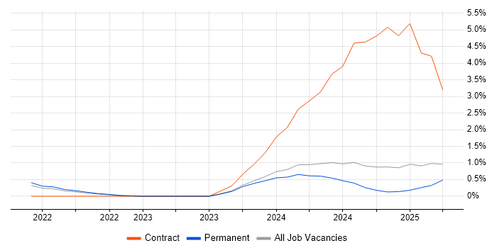 Job vacancy trend for Operational Stability in Dorset Job vacancy trend for Operational Stability in Dorset