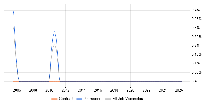 OPNET job vacancy trend in Dorset