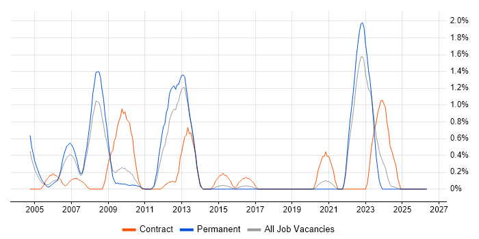 Oracle Application Server job vacancy trend in Dorset