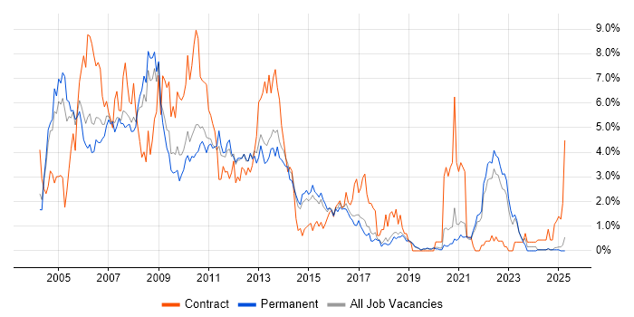 Job vacancy trend for Oracle Database in Dorset
