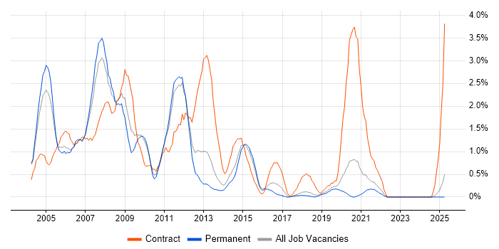 Job vacancy trend for Oracle Developer in Dorset