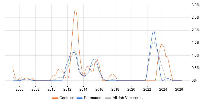 Oracle Enterprise Manager job vacancy trend in Dorset