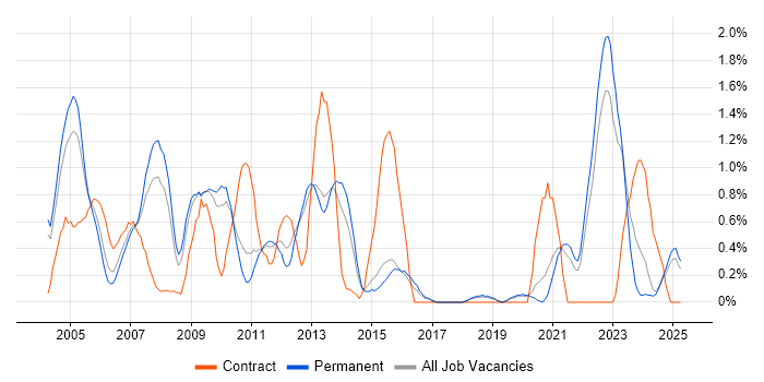 Job vacancy trend for Oracle Forms in Dorset Job vacancy trend for Oracle Forms in Dorset