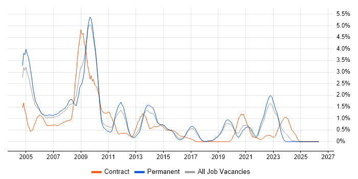 Oracle Reports job vacancy trend in Dorset