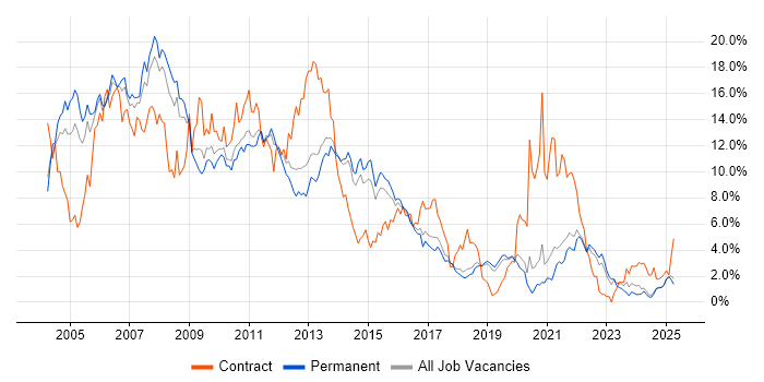 Job vacancy trend for Oracle in Dorset