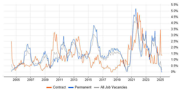 Job vacancy trend for Organisational Skills in Dorset