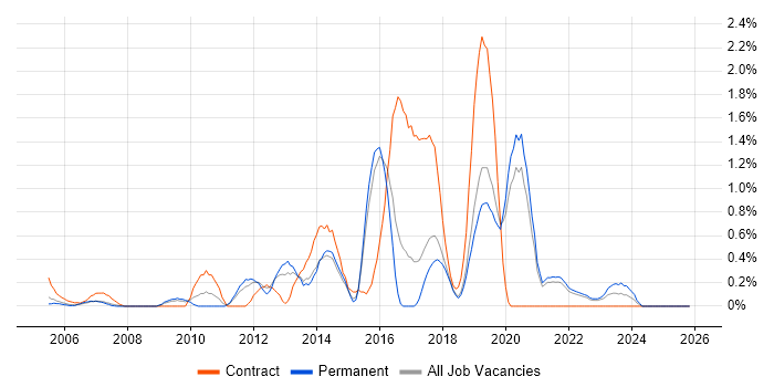 OSPF job vacancy trend in Dorset