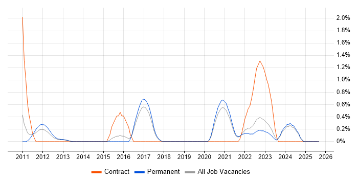 OWASP job vacancy trend in Dorset