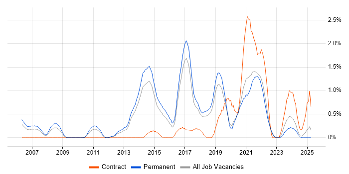 Job vacancy trend for Pair Programming in Dorset Job vacancy trend for Pair Programming in Dorset