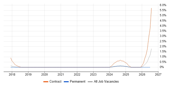 Parquet job vacancy trend in Dorset