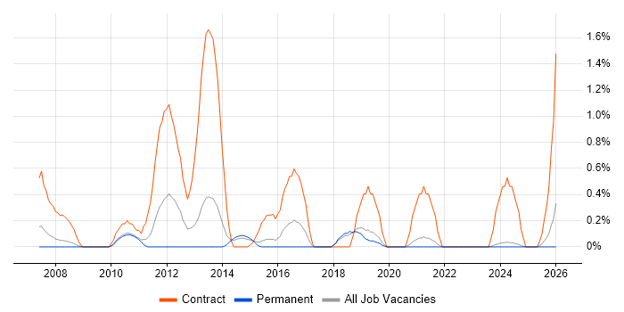 Payments Business Analyst job vacancy trend in Dorset