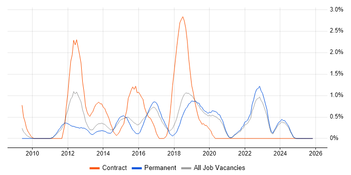 PCI DSS job vacancy trend in Dorset