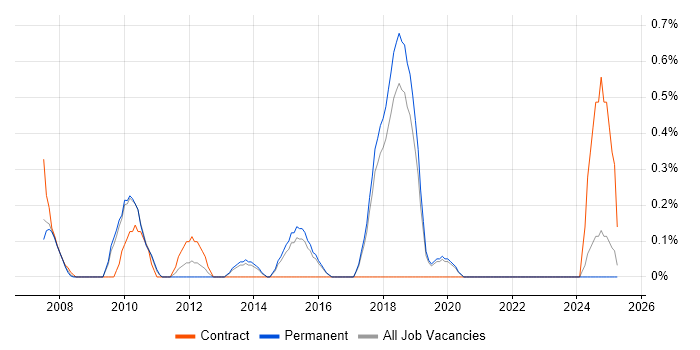 Job vacancy trend for Performance Measurement in Dorset Job vacancy trend for Performance Measurement in Dorset