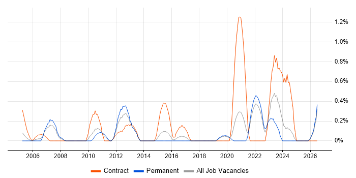 Performance Metrics job vacancy trend in Dorset