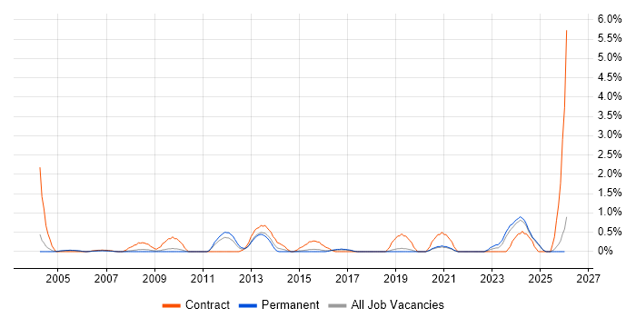 Performance Optimisation job vacancy trend in Dorset