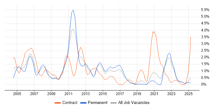 Job vacancy trend for Performance Tuning in Dorset Job vacancy trend for Performance Tuning in Dorset