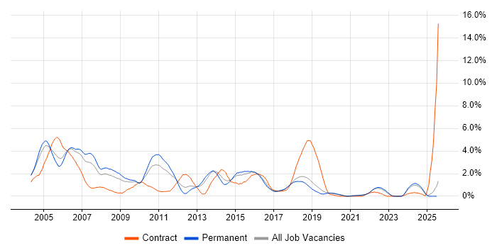 Job vacancy trend for Perl in Dorset Job vacancy trend for Perl in Dorset