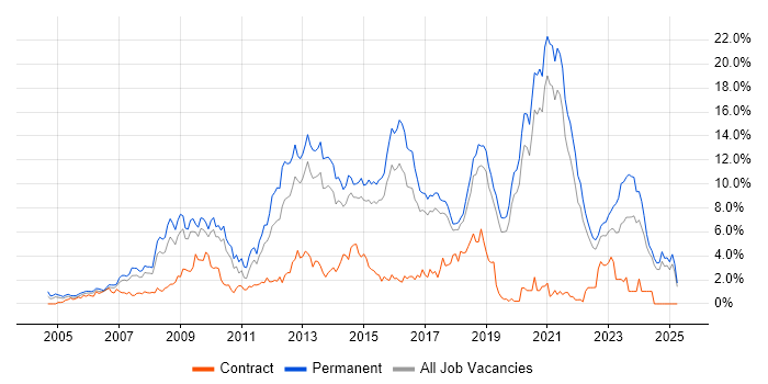 Job vacancy trend for PHP in Dorset