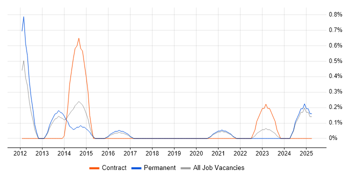 Job vacancy trend for PHPUnit in Dorset Job vacancy trend for PHPUnit in Dorset