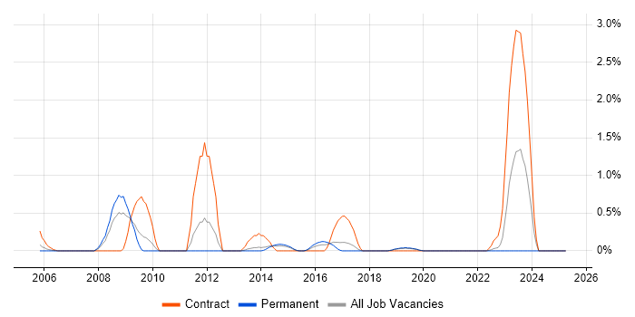 Job vacancy trend for Physical Data Model in Dorset Job vacancy trend for Physical Data Model in Dorset