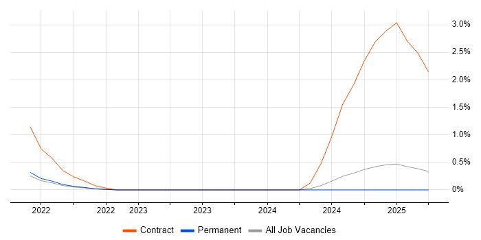 Job vacancy trend for PingFederate in Dorset